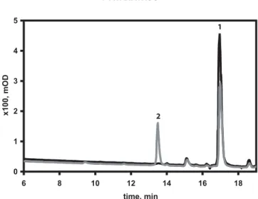 Figure 1. Typical chromatogram of peptide product analysis after ERAP1 digestion. Samples were analyzed by HPLC reverse phase chromatography