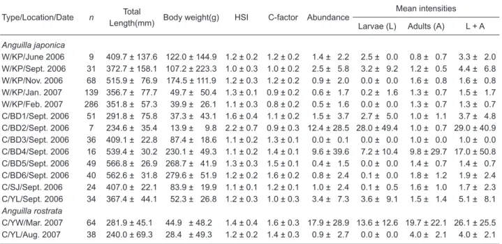 Table 1.  Sample size, mean total length (± S.D.), body weight, hepatosomatic index (HSI), condition factor  (C-factor), and mean intensity of Anguillicola crassus in wild (W) and cultured (C) eels