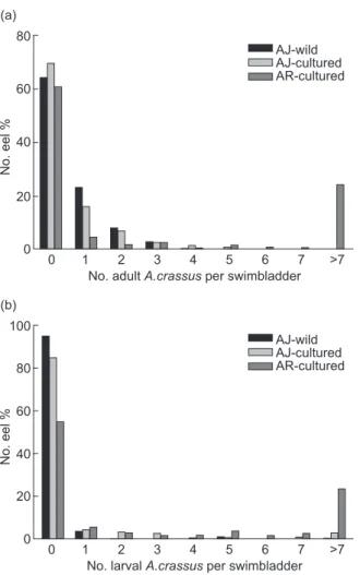 Fig.  2.    Frequency  distribution  of  adult  (a)  and  larval  (b)  Anguillicola crassus in wild and cultured Japanese eels (AJ)  and cultured American eels (AR).