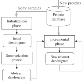 Fig. 1. A system diagram that summarizes the operations carried out by the proposed incremental clustering algorithm.