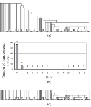 Fig. 3. An example that illustrates the top-down flattening opera- opera-tion to reduce the skewness of the dendrogram