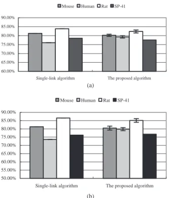Fig. 4. Comparison of the weighted average matching rates delivered by the proposed incremental clustering algorithm and the single-link algorithm