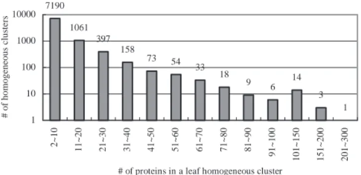 Fig. 5. The statistics for the homogeneous clusters with two or more proteins and with family identification.