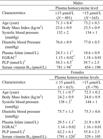 Table 3. Adjusted Odds ratio (AOR) of hyperhomo- hyperhomo-cysteinemia in elderly persons with a serum creatinine   below 1.5 mg/dL 1,2 Males   (N = 656)  Females  (N = 694)              B vitamins        status 3   Case/    normal  (N)  AOR 4 95 %  CIs   