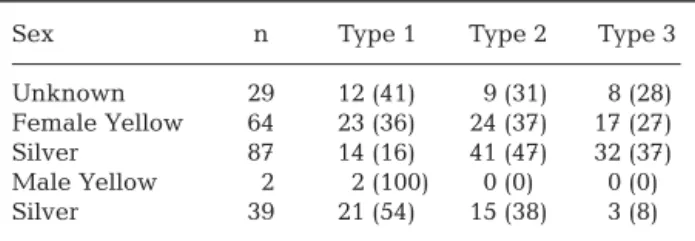 Table 2. Anguilla japonica. Number and percentage composi- composi-tion (in parentheses) of life history types (%) between sexes.