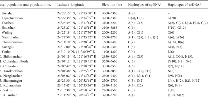 Table 1 Location of populations of Euphrasia in Taiwan sampled for the phylogeographic study and occurrence of haplotypes of chloroplast (cp)DNA and nuclear ribosomal (nr)DNA