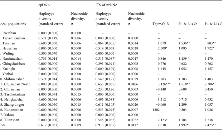 Table 4 Measures of the genetic diversity of Euphrasia in Taiwan on the basis of sequences of chloroplast (cp)DNA and nuclear ribosomal (nr)DNA with standard errors in parentheses