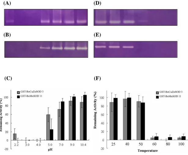Fig. 7 The effect of pH and temperature on the recombinant BoCuZnSOD and  BoMnSOD.  
