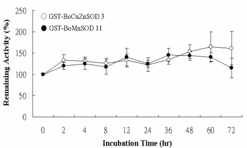 Fig. 8 The stability of recombinant BoCuZnSOD3 and BoMnSOD11 at room  temperature in different time interval