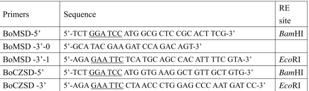 Table    2 Primers for the amplification of full-length MnSOD and CuZnSOD    cDNA open reading frames 