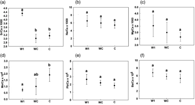 Fig. 2. Comparison of mean (± 95% CI) otolith (a) Sr/Ca ratios, (b) Na/Ca ratios, (c) Mg/Ca ratios, (d) Mn/Ca ratios, (e) Pb/Ca ratios and (f) Ba/Ca ratios among wild (W1, N = 27) and cultured (WC, N = 20; C, N = 10) eel groups
