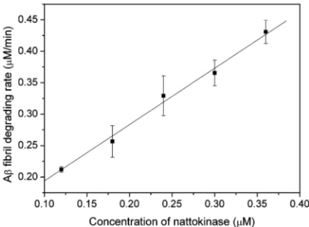 Figure 7. Nattokinase concentration dependence of Aβ fibril degradation.