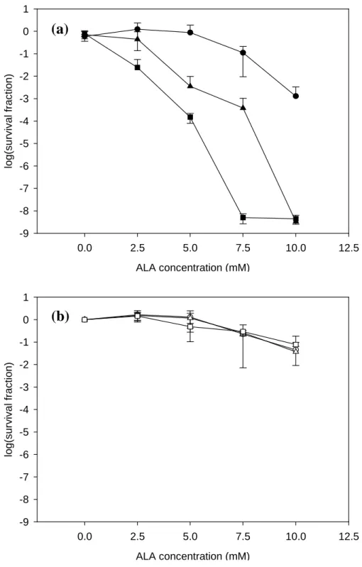 Figure 2. PACT on P. aeruginosa planktonic cultures with (a) and without (b) exposure to  LED