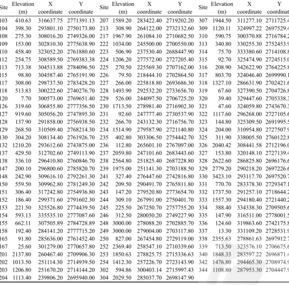 Table  1.  Elevations  of  101  sampling  sites  in  northern Taiwan  and  their  geographical  positions using the TM2 coordinate system