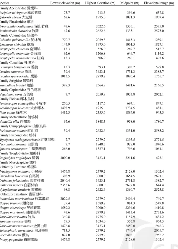 Table 2. Lowest elevations, highest elevations, midpoints, and elevational ranges of species  of terrestrial breeding birds surveyed in northern Taiwan from 2001 to 2002