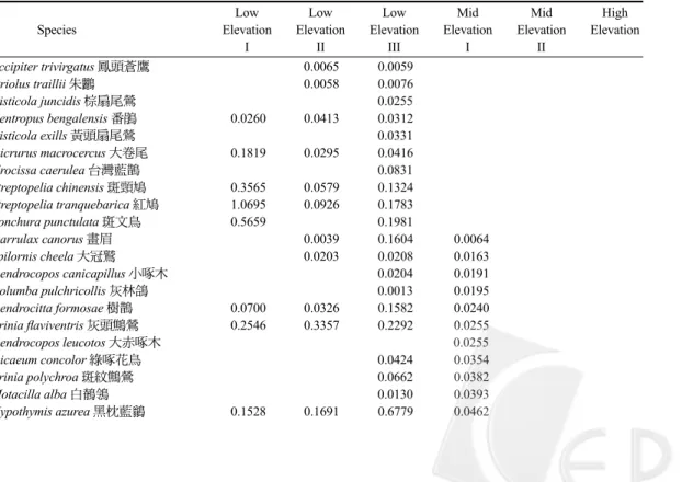 Fig. 2. Dendrogram from a cluster analysis  based  on  bird  densities  of  101  sites,  utilizing relative Euclidean distances and  the unweighted pair-group method using  arithmetic averages.後，共計有22科80種鳥類(Table  2)。以所有樣點之鳥類密度進行DCA運算，並配合群集分析結果，將所有樣點分為6群聚(