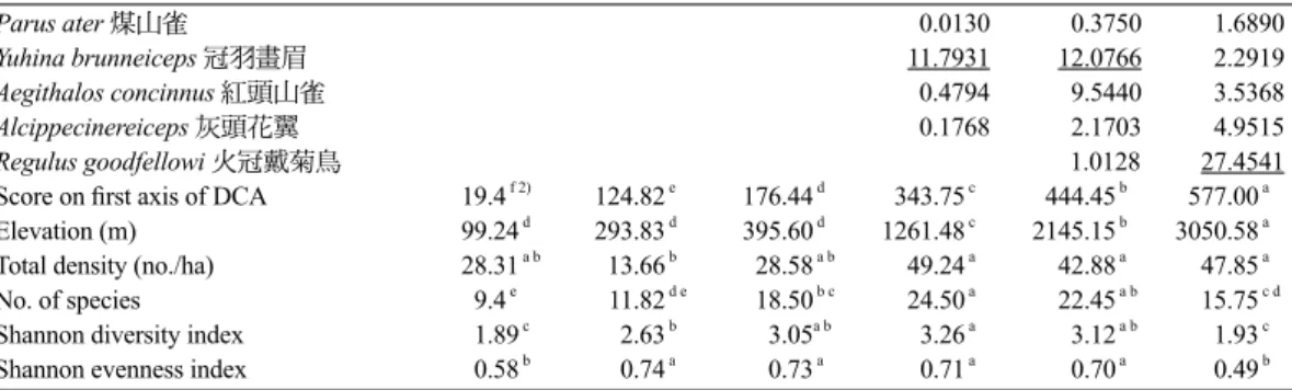 Fig. 3. Number of breeding bird species  along an elevation gradient in northern  Taiwan