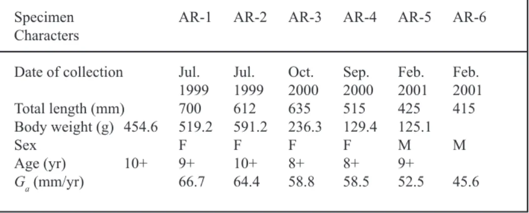 Table 1. Morphological characters of the six exotic silver American eels (AR1-AR6) collected in  the Kaoping River estuary  from 1999 to 2001.
