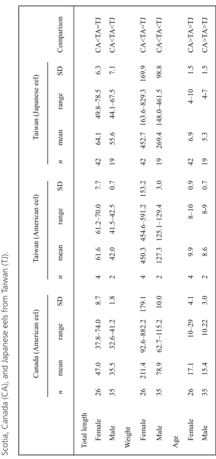 Table 2. Comparison of total length (cm), body weight (g), and age at maturity (yr) of American eels from Taiwan (TA) and Nova  Scotia, Canada (CA), and Japanese eels from Taiwan (TJ)