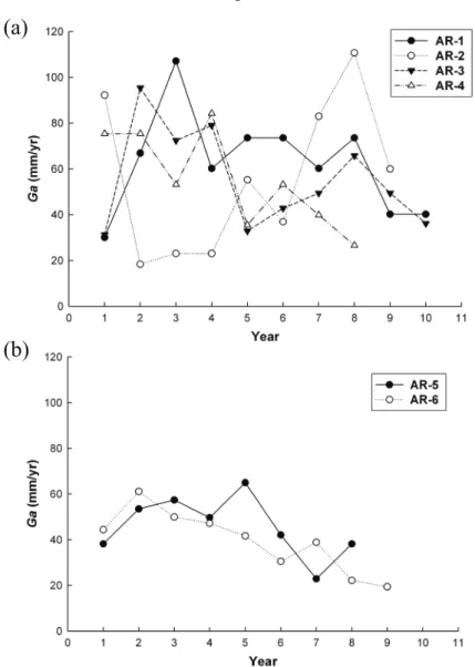 Figure 2. Comparisons of back-calculated annual growth rate for (a) four female and (b) two  male exotic American eels in Taiwan.