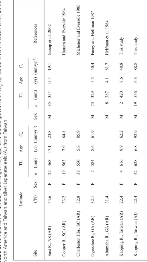 Table 3. Comparison of latitude, total length (TL), age, and annual growth rates (G a) by sex for silver American eels (AR) from  North America and Taiwan and silver Japanese eels (AJ) from Taiwan Latitude TLAgeG a TLAgeGa Site(oN) Sex n (mm) (yr) (mm•yr-1