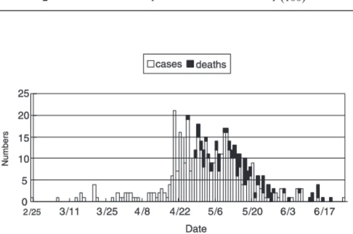 Fig. 1. Daily incidence by onset date and deaths of 461 SARS cases in Taiwan, 2/25-6/25, 2003