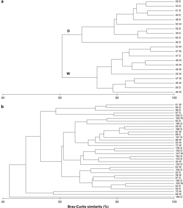 Fig. 2. Classification of the diet composition of individual fish of Liza macrolepis with different total lengths (in mm) collected from (a) the Guandu mangroves and (b) Tapong Bay in the dry (D) and wet (W) seasons.