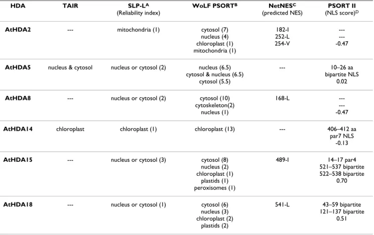 Table 3: Subcellular localization of Class II and Class IV histone deacetylases in Arabidopsis were predicted using different databases  and programs.