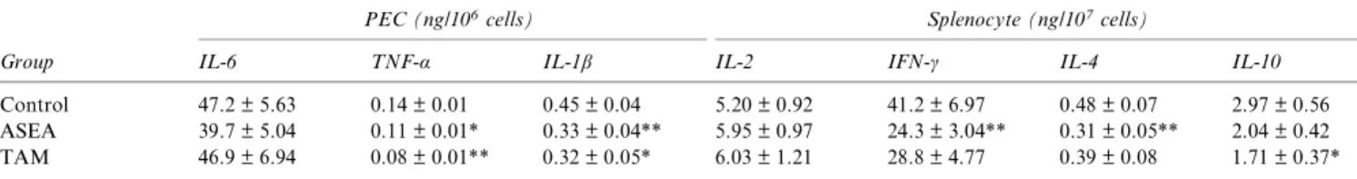 Table 1 The cytokine production from mitogen-stimulated peritoneal exudate cells and splenocytes of MRL-lpr/lpr mice a