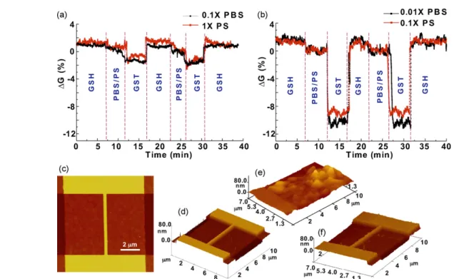 Figure 4 Environmental electrolytes with different Debye—Hückel screening lengths and the AFM surface topographs of a SiNW- SiNW-FET