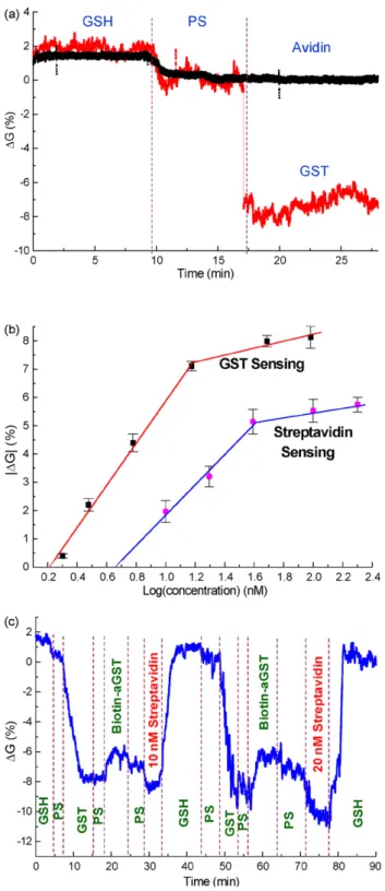 Figure 5 Protein sensing and detection limit. (a) In the speciﬁc recognition of GST, a prominent G in a  GSH/SiNW-FET is monitored, which is in contrast to no clear electric response in the detection of avidin as a negative control test.