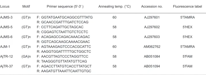 Table 1.  Characteristics of the 6 analyzed microsatellite loci, including repeat motifs, primer sequences,  annealing temperatures (temp.), GenBank accession numbers, and fluorescence labels