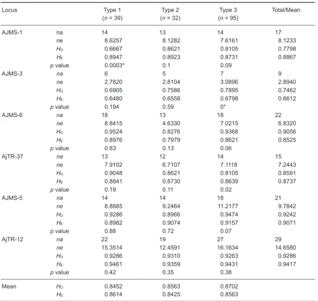 Table  2.    Levels  of  genetic  variation  observed  at  6  microsatellite  loci.    H O ,  observed  heterozygosity; H E , expected heterozygosity; na, observed number of alleles; ne, effective number  of alleles; n, sample size