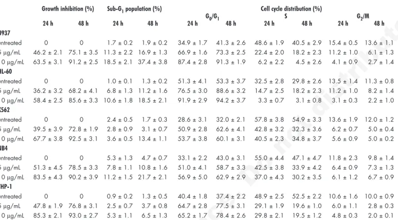 Table 1   Effect of platonin on cytoplasmic membrane integrity, hypodiploid population and cell cycle distribution in  human leukemic cell lines