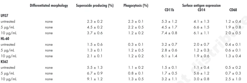 Table 2  Effect of platonin on differentiation of human leukemic cell lines