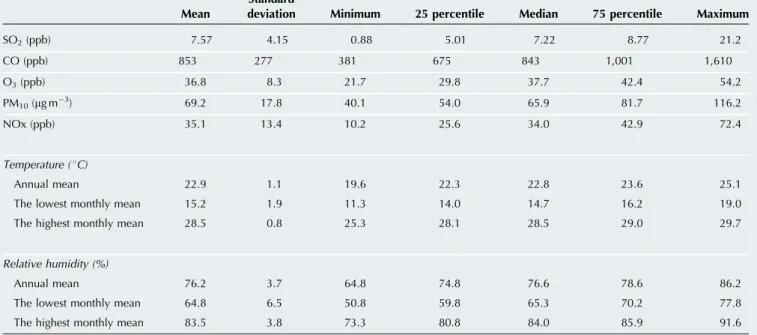 Table 2. Mean and distribution of 1994 annual air pollution and meteorology from 55 monitoring stations in Taiwan