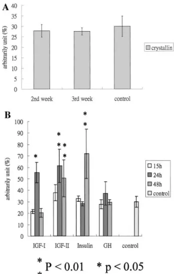 FIG. 4. Real-time quantitative PCR analysis of starvation- starvation-treated and hormone-regulated gene expression of ␤ crystallin B1.