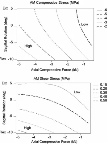 Figure 5. The contour plots of (A) maximum AM compressive stress (r 2 ¼ 90.2%), and (B) maximum AM shear stress (r 2 ¼ 71.1%) w.r.t.