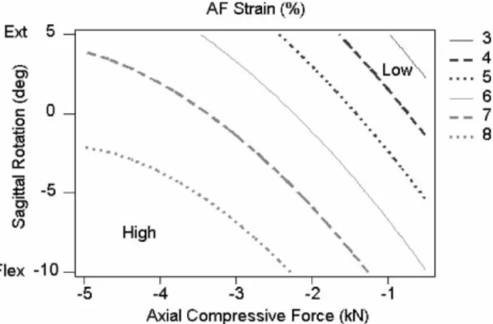 Figure 6. The contour plots of maximum AF strain (r 2 ¼ 30.2%) w.r.t.