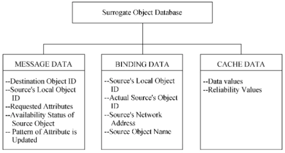Fig. 3. Surrogate object database.