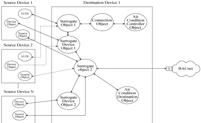 Fig. 4. Surrogate object-communication process (I).