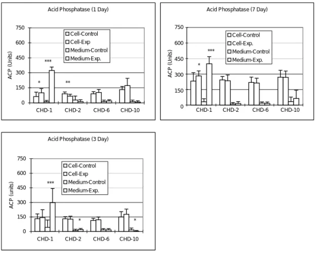 Figure 4. Changes in total ACP titer after adding various Chinese medicines into the bone cell culture