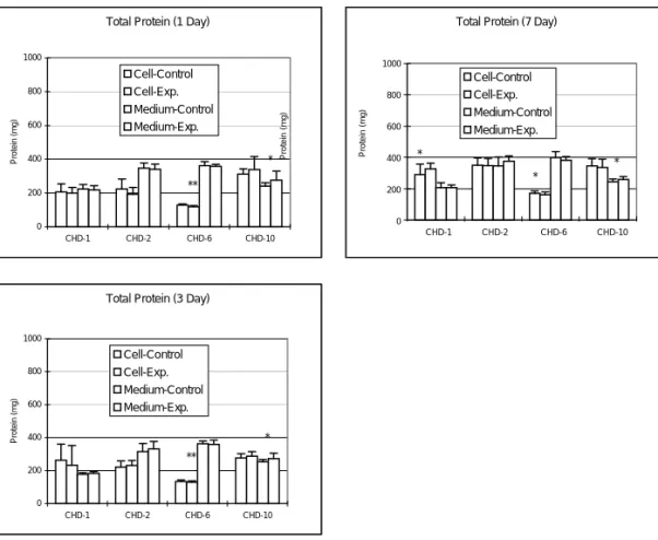 Figure 1. Changes in protein titer after adding various Chinese medicines into the bone cell culture