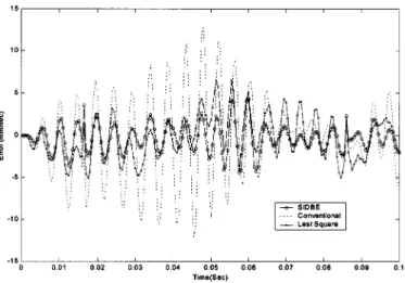 Fig. 20. Estimation errors corresponding to measured data in the time domain (SIDBE error: solid line with circles; LS error: solid line with crosses;