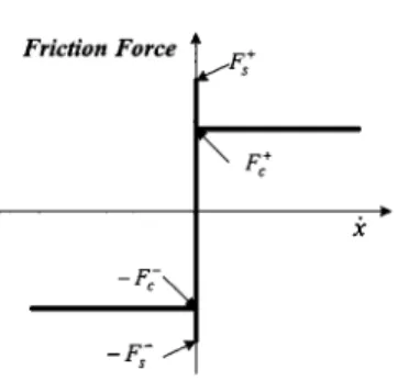 Fig. 4. (a) General servo plant. (b) Decomposition of the plant into linear and nonlinear blocks.