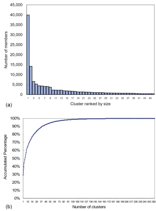 Fig. 2. (a) Size distribution of representative clusters. The clusters are ranked according to size