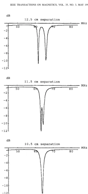 Fig. 7. Simulated frequency response of two-port phased array coil by method of moment.