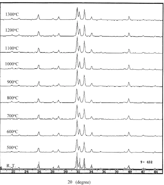 Fig. 2. X-ray diffraction patterns of CBB heated from room temperature to 1300°C.