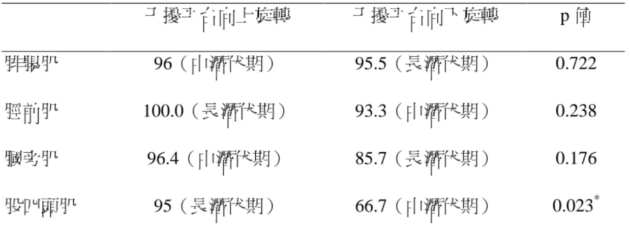 表 2.  肌肉反應起始時間的反應人數比例（﹪）  干擾平台向上旋轉  干擾平台向下旋轉  p 值  腓腸肌  96（中潛伏期）  95.5（長潛伏期）  0.722  脛前肌  100.0（長潛伏期）  93.3（中潛伏期）  0.238  膕旁肌  96.4（中潛伏期）  85.7（長潛伏期）  0.176  股四頭肌  95（長潛伏期）  66.7（中潛伏期）  0.023 * 註：反應人數比例=有肌電反應之人數/總人數 * p<0.05 