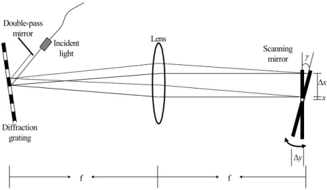 Figure 4. Schematic diagram of the optical phase delay line. (Above view)